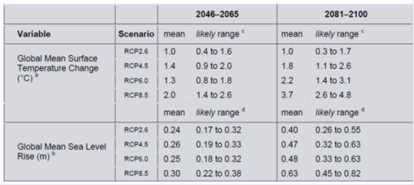 Graph for Lomborg misleads on IPCC